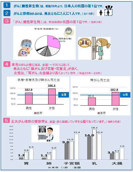 がんは、宇治市民の死因の第1位です。本市のがん死亡比は、全国に対して男女ともに肺がんが高く、女性は胃がんも全国より高くなっています。