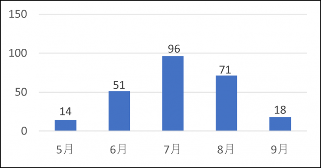 月別