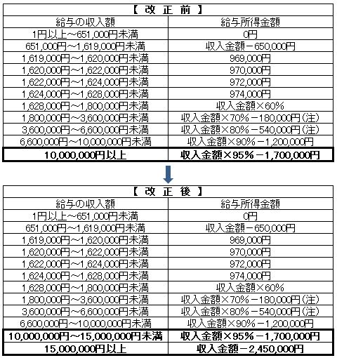 給与所得控除の見直しの画像