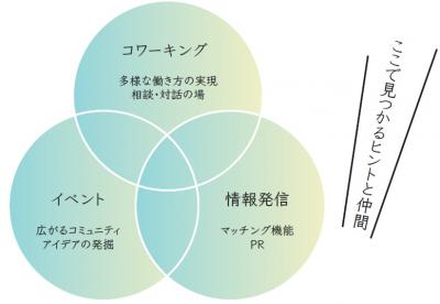 3つの機能