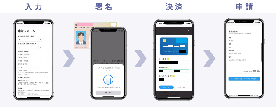 申請手順です。申請内容を入力、マイナンバーカードの電子証明書で署名、クレジットカードで決済、申請内容確認後申請完了となります。