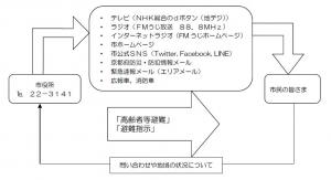 防災情報の入手方法